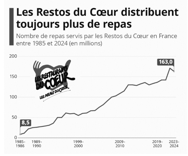 Diagramm zur steigenden Zahl der von den Restos du Cœur in Frankreich ausgegebenen Mahlzeiten von 1985 bis 2024.
